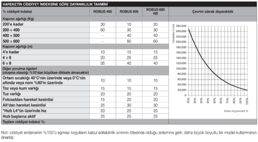 nice robus 600 Kit Ciddiyet Endeksine göre dayanım tablosu