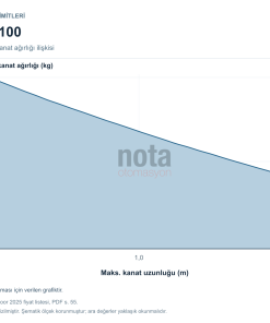 Nice Hyppo 7100 kullanım limitleri: kanat uzunluğu ve kanat ağırlığı tablosu