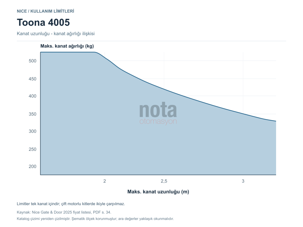 Nice Toona 4005 kullanım limitleri: kanat uzunluğu ve kanat ağırlığı tablosu
