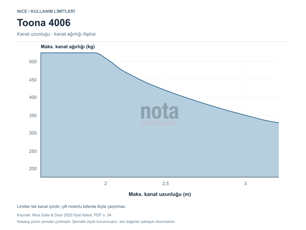 Nice Toona 4006 kullanım limitleri: kanat uzunluğu ve kanat ağırlığı tablosu