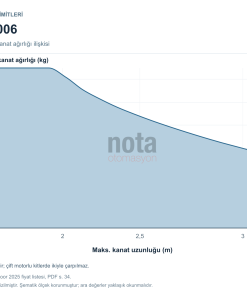 Nice Toona 4006 kullanım limitleri: kanat uzunluğu ve kanat ağırlığı tablosu