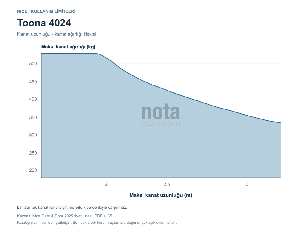 Nice Toona 4024 kullanım limitleri: kanat uzunluğu ve kanat ağırlığı tablosu