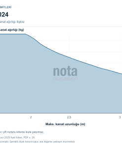 Nice Toona 4024 kullanım limitleri: kanat uzunluğu ve kanat ağırlığı tablosu