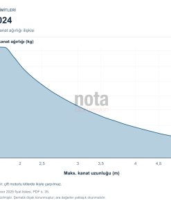 Nice Toona 5024 kullanım limitleri: kanat uzunluğu ve kanat ağırlığı tablosu