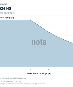 Nice Toona 6024 HS kullanım limitleri: kanat uzunluğu ve kanat ağırlığı tablosu