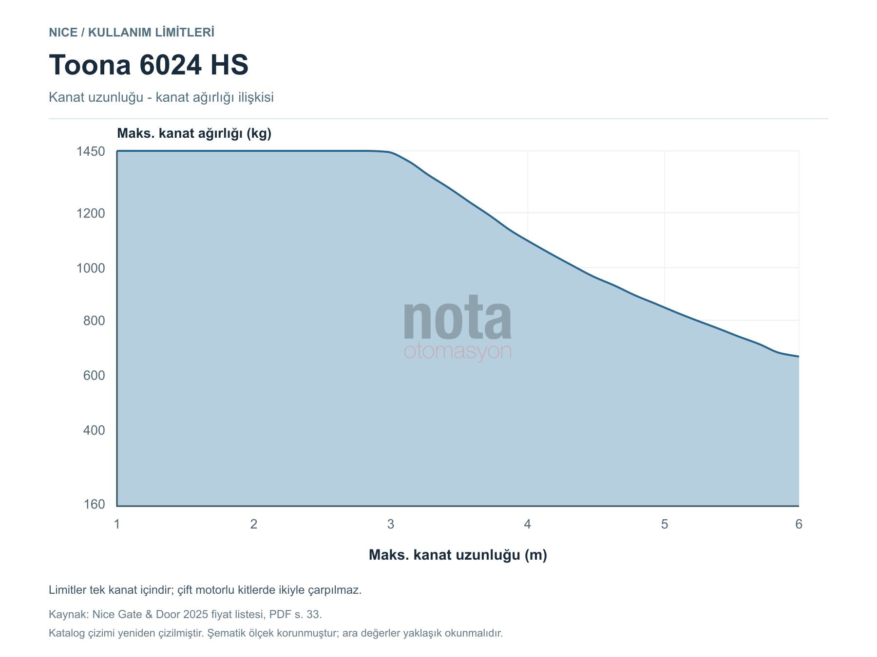 Nice Toona 6024 HS kullanım limitleri: kanat uzunluğu ve kanat ağırlığı tablosu