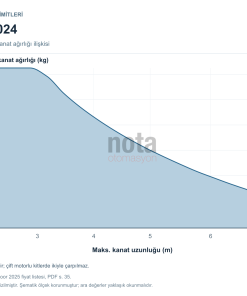 Nice Toona 7024 kullanım limitleri: kanat uzunluğu ve kanat ağırlığı tablosu