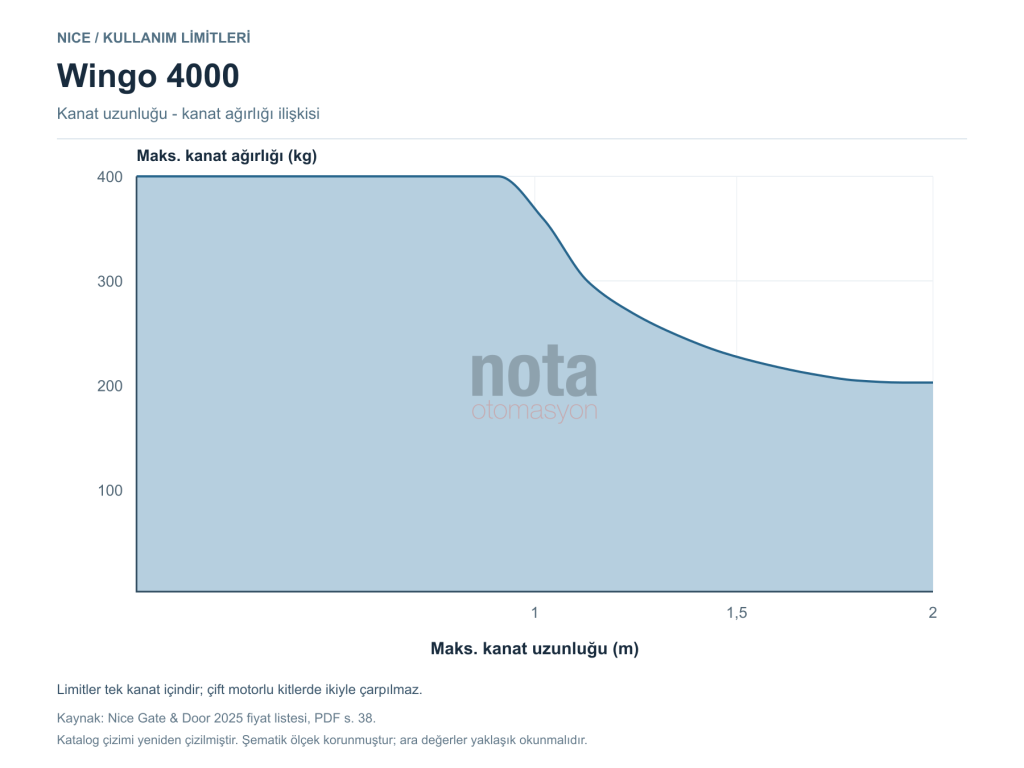 Nice Wingo 4000 kullanım limitleri: kanat uzunluğu ve kanat ağırlığı tablosu
