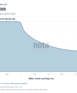 Nice Wingo 5000 kullanım limitleri: kanat uzunluğu ve kanat ağırlığı tablosu