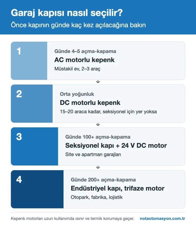 Garaj kapısı seçimi kullanım yoğunluğuna göre infografik