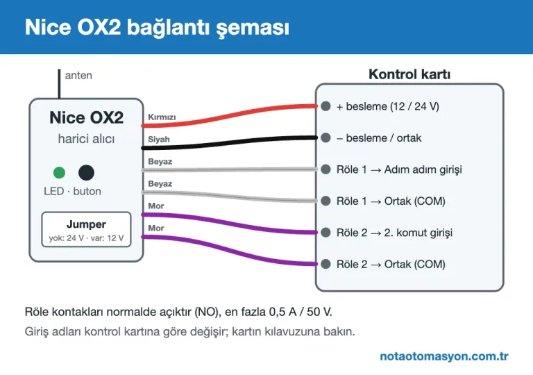 Nice OX2 harici alıcı bağlantı şeması: kırmızı ve siyah besleme, beyaz çift röle 1, mor çift röle 2