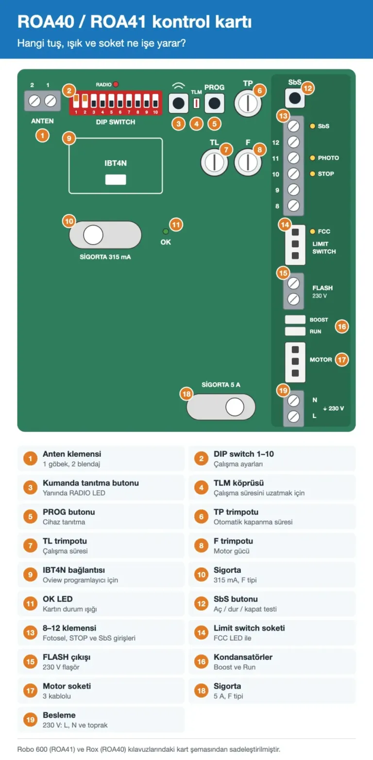 Nice ROA40 ROA41 kontrol kartı tuş, LED, sigorta ve soket yerleşimi infografiği