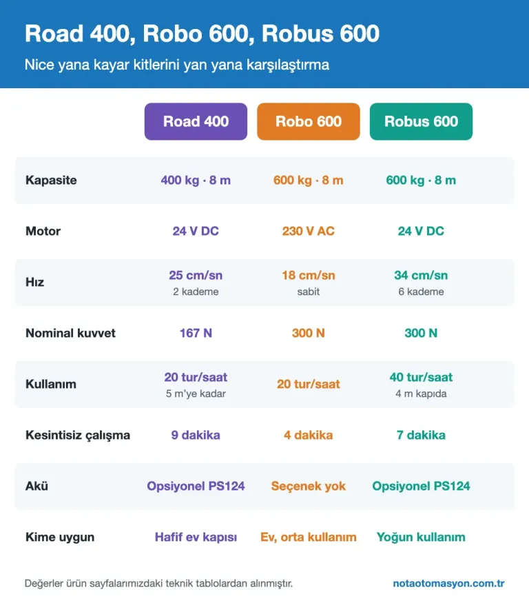 Nice Road 400, Robo 600 ve Robus 600 karşılaştırma infografiği: kapasite, motor, hız, kuvvet, kullanım, akü