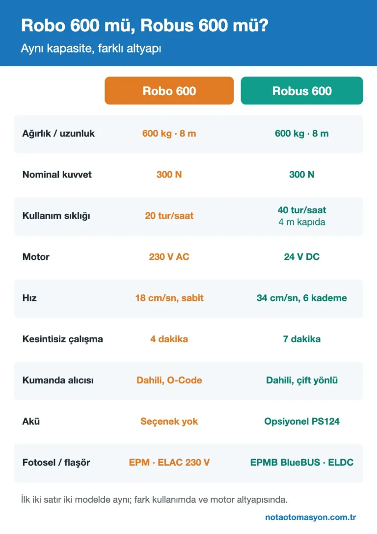 Nice Robo 600 ve Robus 600 karşılaştırma infografiği: aynı ve farklı özellikler