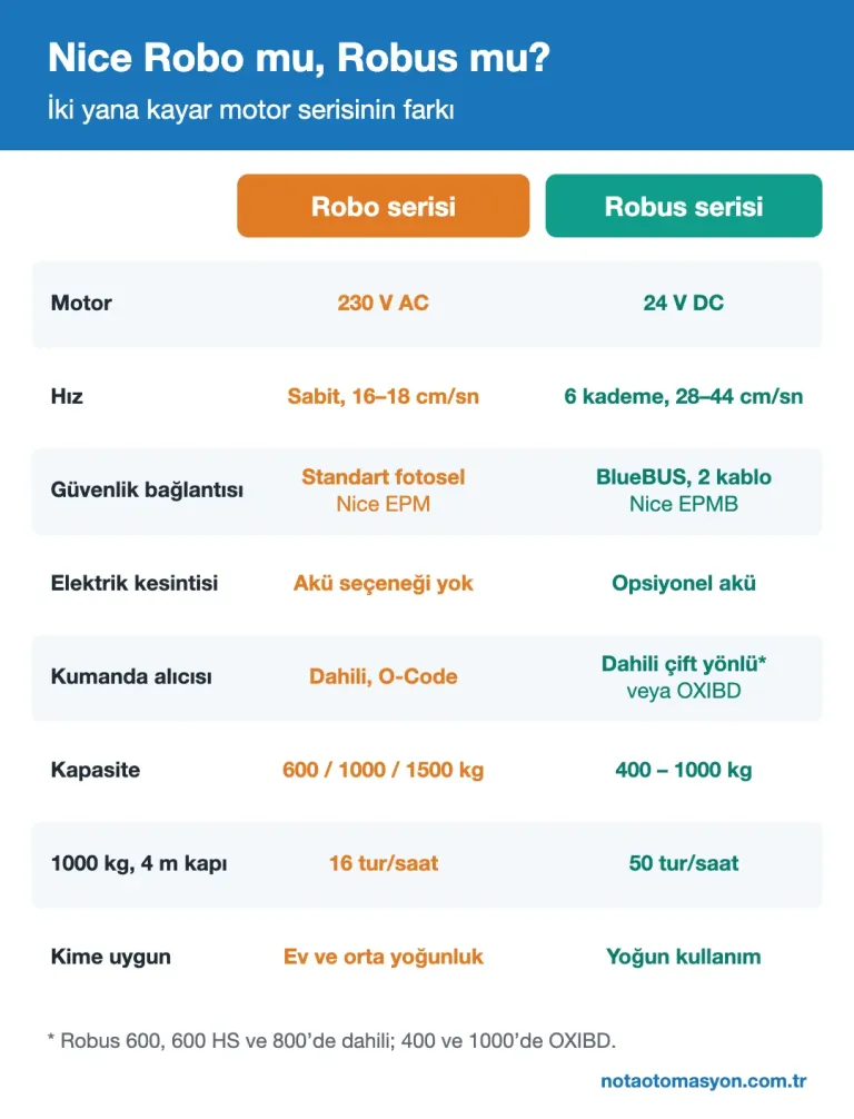 Nice Robo ve Robus serisi karşılaştırma infografiği: motor, hız, güvenlik bağlantısı, akü, alıcı, kapasite ve kullanım