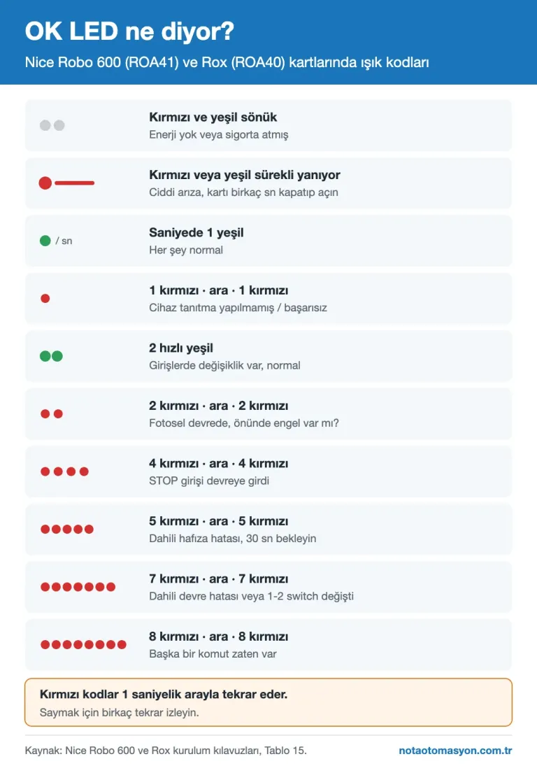 Nice Robo 600 ROA41 ve Rox ROA40 OK LED hata kodları infografiği