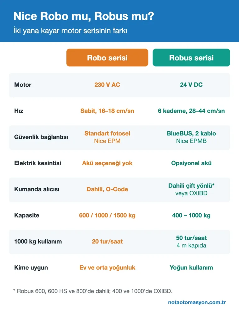 Nice Robo ve Robus serisi karşılaştırma infografiği: motor, hız, güvenlik bağlantısı, akü, alıcı, kapasite ve kullanım