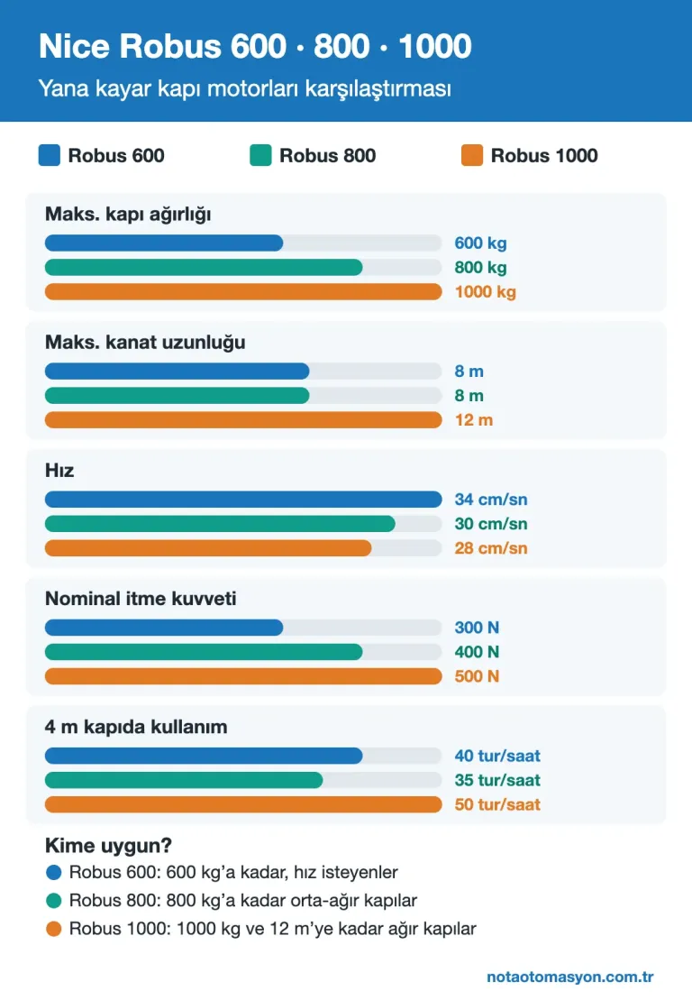 Nice Robus 600, 800 ve 1000 karşılaştırma infografiği: kapı ağırlığı, kanat uzunluğu, hız, itme kuvveti ve kullanım sıklığı