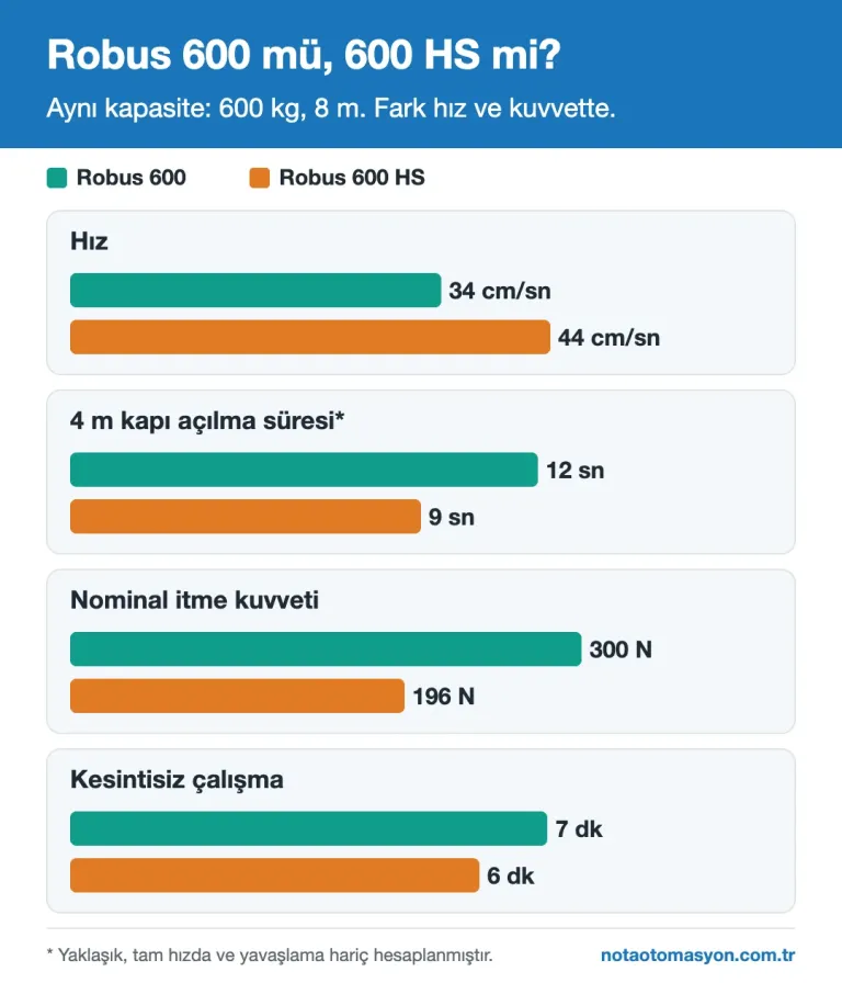 Nice Robus 600 ve Robus 600 HS hız ve kuvvet karşılaştırma grafiği