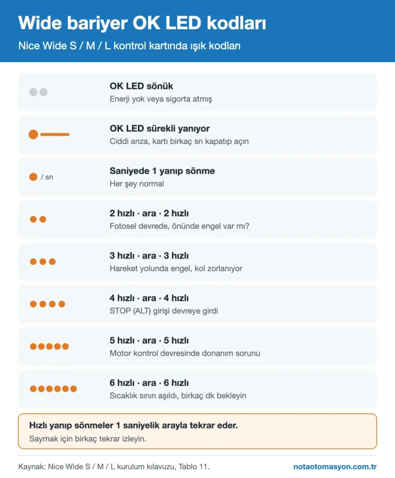 Nice Wide S M L bariyer OK LED hata kodları infografiği